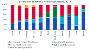 In emerging markets, government expenditure and out-of-pocket spending are the major payment channels for health expenditure  