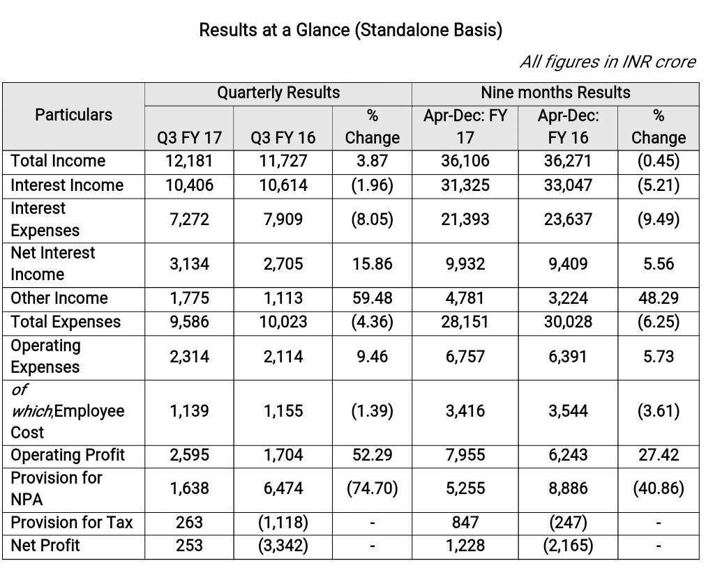 Bank of Baroda Announces It's Financial Results For The Quarter (Q3FY17 ...