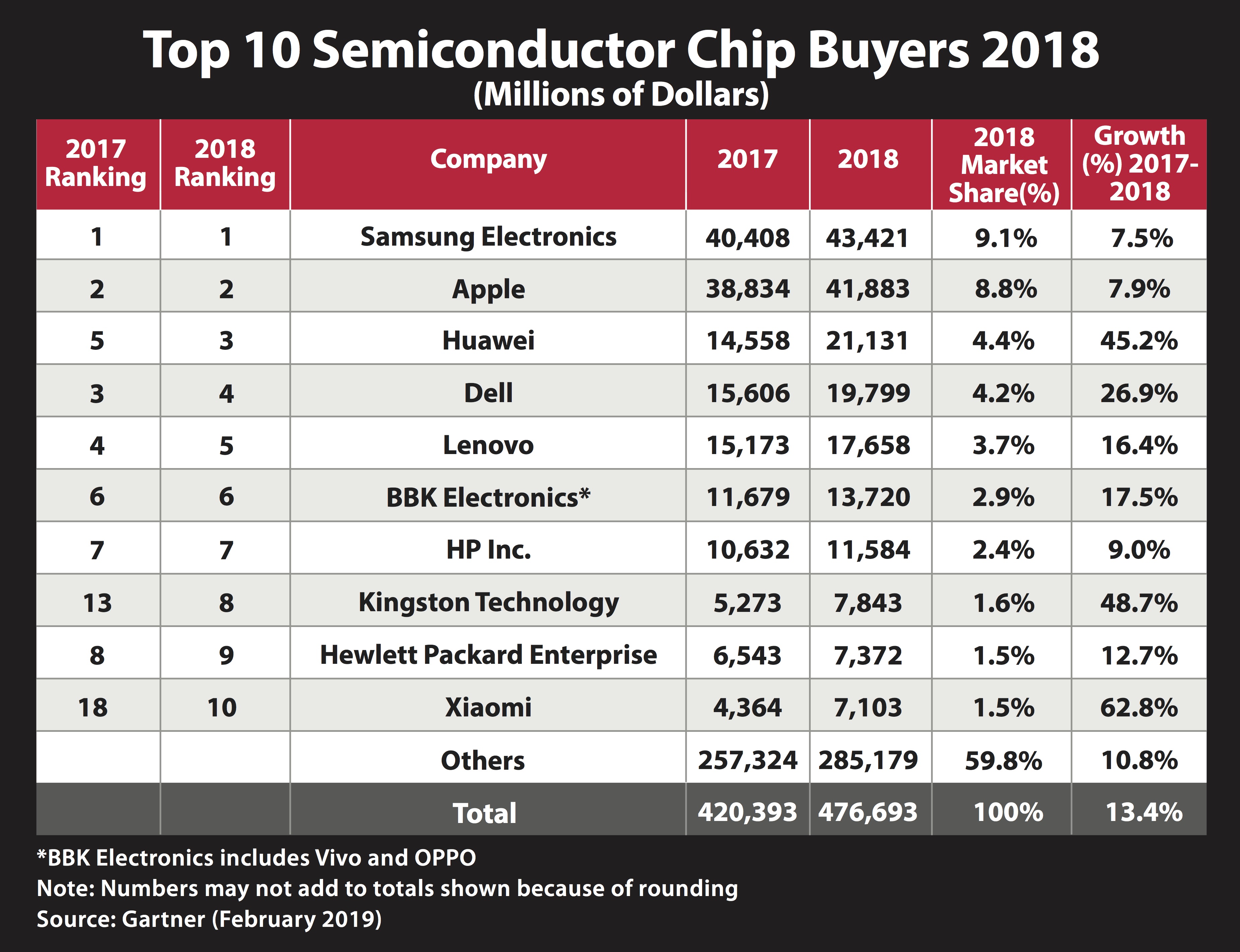 Gartner 2018 Chip Buyer Top 10