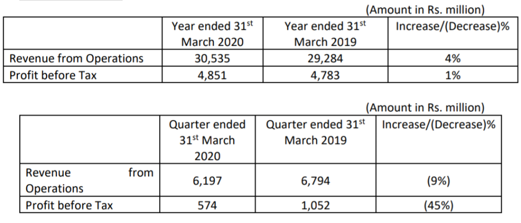 Bata India Announces Q4 and FY19-20 Annual Results; Revenue up by 4% on ...