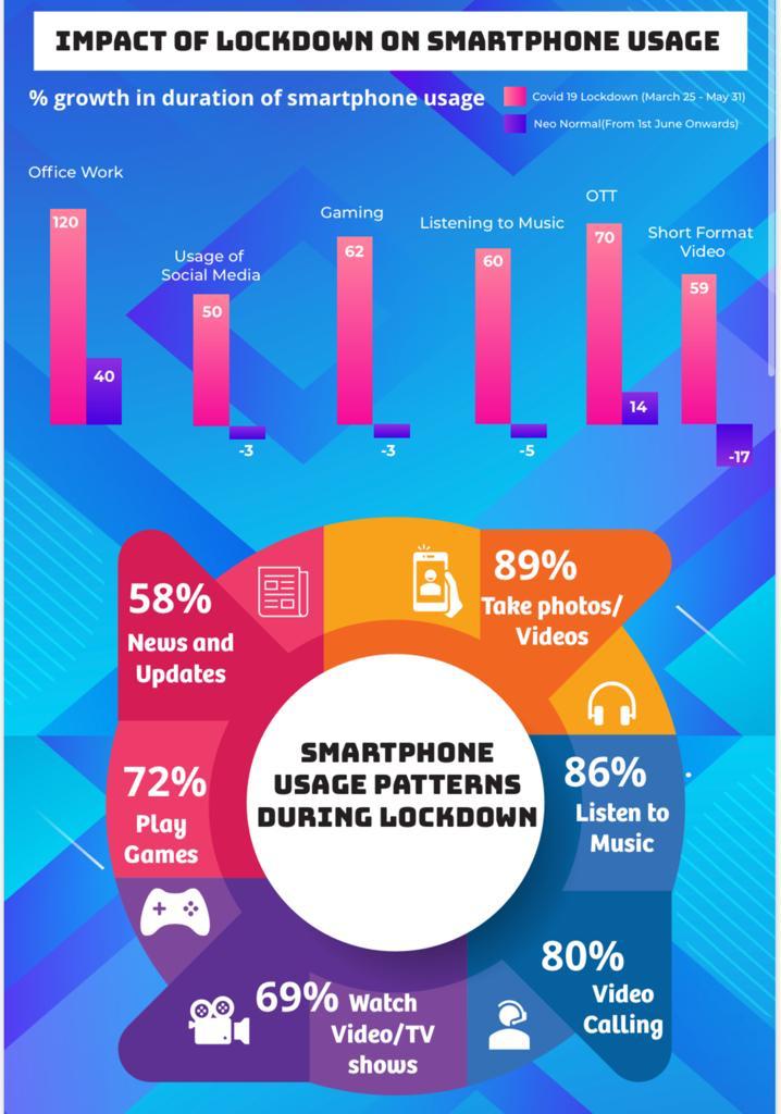 Smartphone Usage