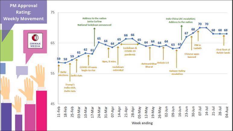 Ormax Media launches India’s first Approval Rating Poll of Prime