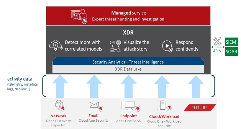 Unleashing Xdr To Transform Enterprise Threat Detection Response By Vijendra Katiyar Director Enterprise Business India Saarc Trend Micro Global Prime News