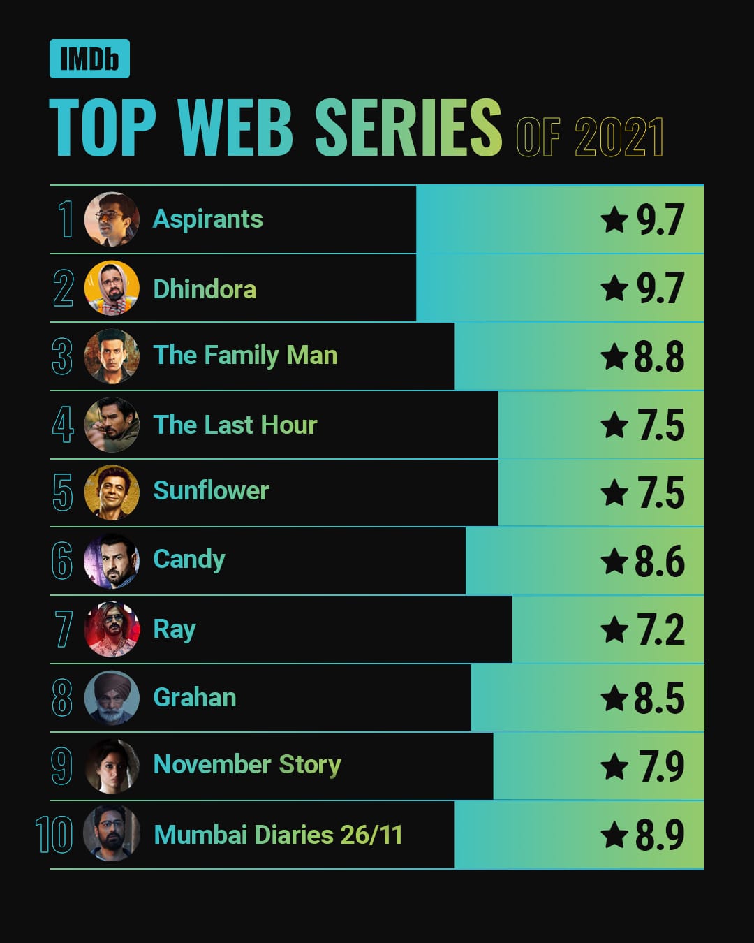 IMDb announces the most popular Indian Movies and Web Series of 2022