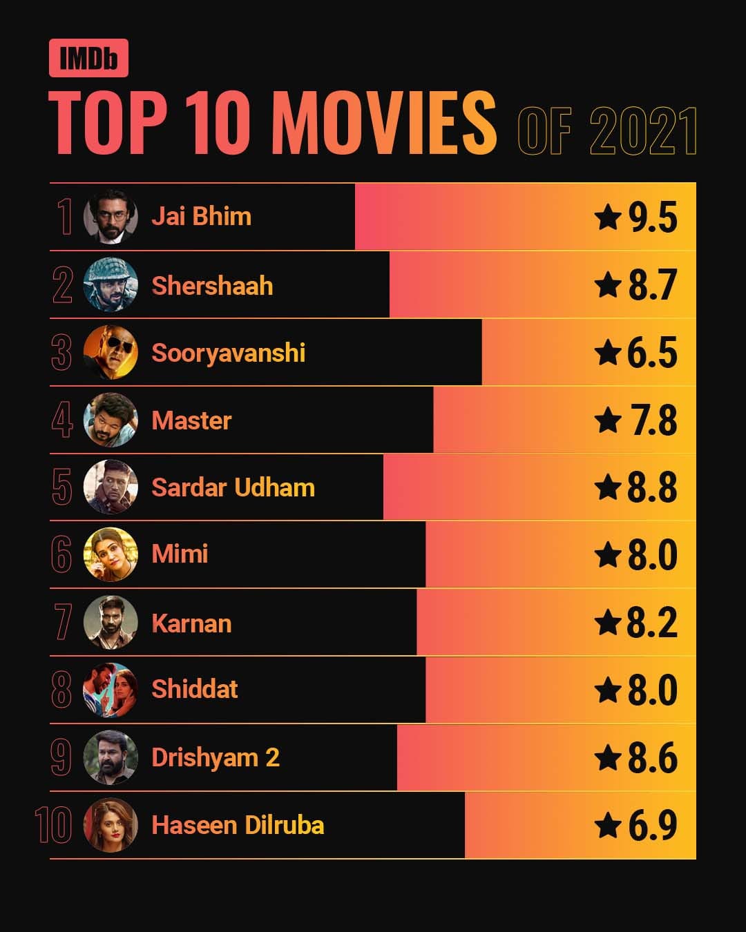 IMDb Announces Top 10 Indian Films and Web Series of 2021 Global