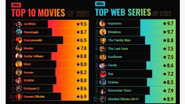 bytte rundt afvisning Bliver til IMDb Announces Top 10 Indian Films and Web Series of 2021 | Global Prime  News