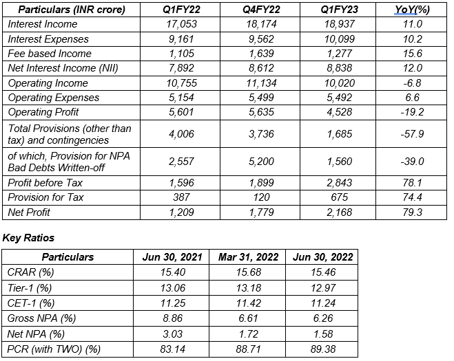 Bank Of Baroda Announces Q1FY23 Financial Results For The Quarter Ended ...