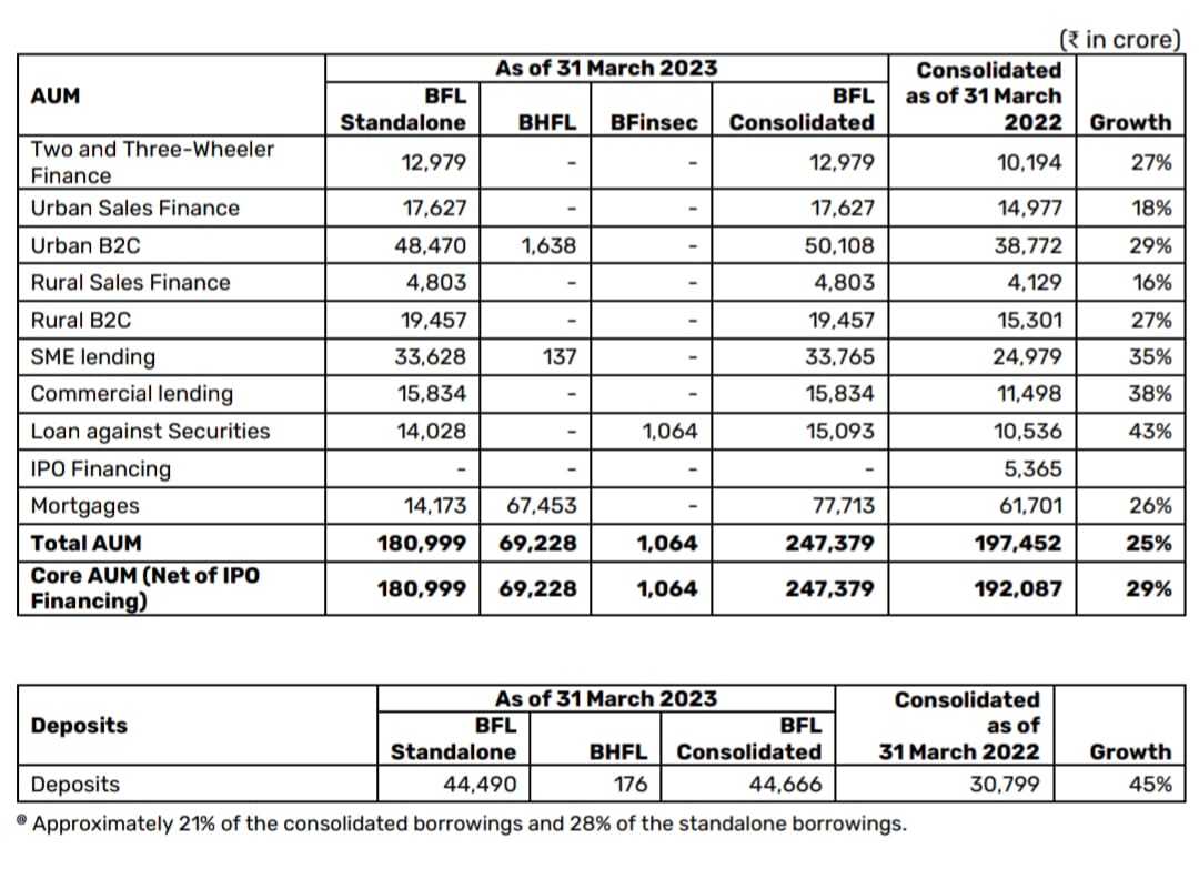 Bajaj Finance Ltd Net Profit Zooms 30% To Rs 3,158 Cr In Q4FY23 ...