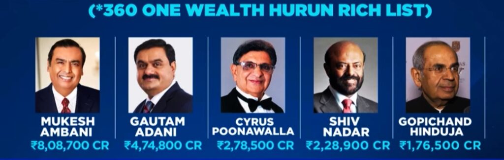 Mukesh Ambani Supersede Gautam Adani To Become The Richest Indian: 360 ...